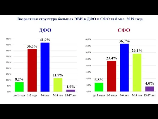 Возрастная структура больных ЭВИ в ДФО и СФО за 8 мес. 2019 года ДФО СФО