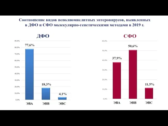 Соотношение видов неполиомиелитных энтеровирусов, выявленных в ДФО и СФО молекулярно-генетическими методами в 2019 г.