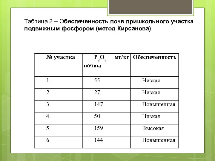 Таблица 2 – Обеспеченность почв пришкольного участка подвижным фосфором (метод Кирсанова)