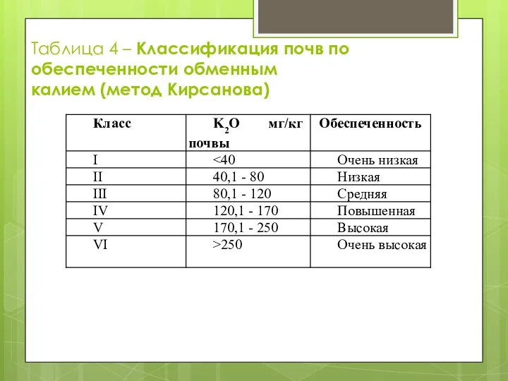 Таблица 4 – Классификация почв по обеспеченности обменным калием (метод Кирсанова)
