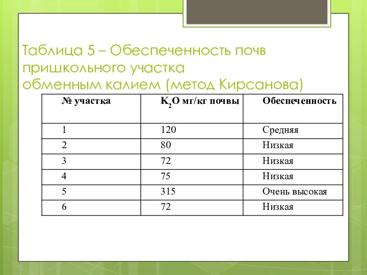 Таблица 5 – Обеспеченность почв пришкольного участка обменным калием (метод Кирсанова)