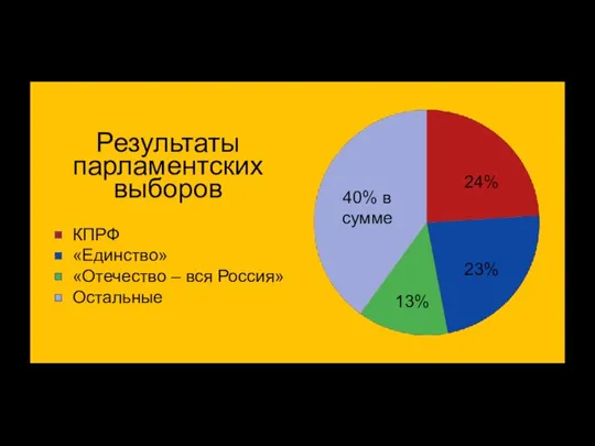 24% 23% 13% 40% в сумме Результаты парламентских выборов