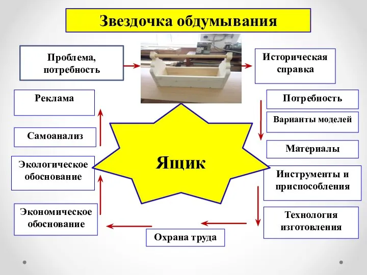 Ящик Звездочка обдумывания Проблема, потребность