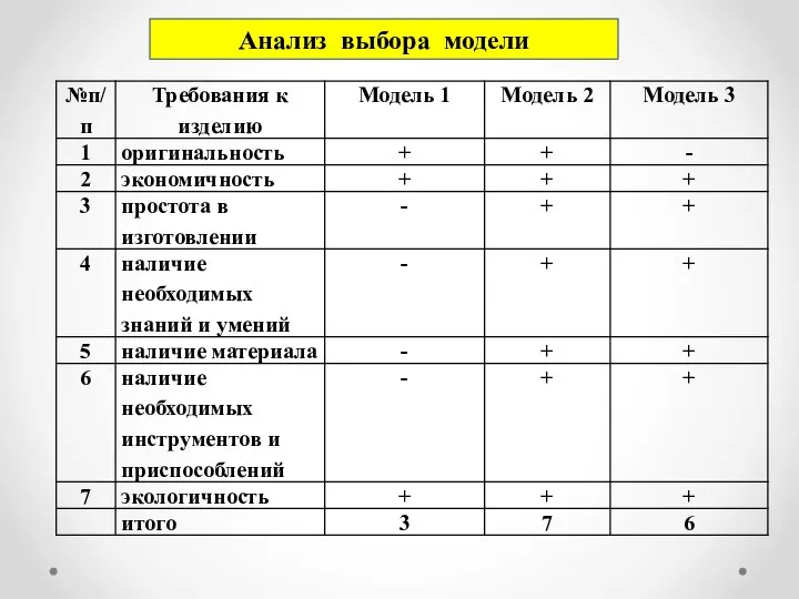 Анализ выбора модели