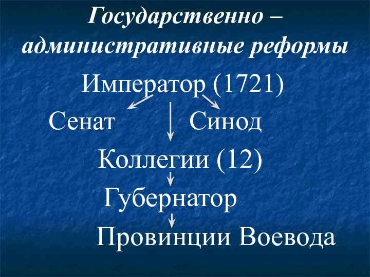 Государственно – административные реформы Император (1721) Сенат Синод Коллегии (12) Губернатор Провинции Воевода