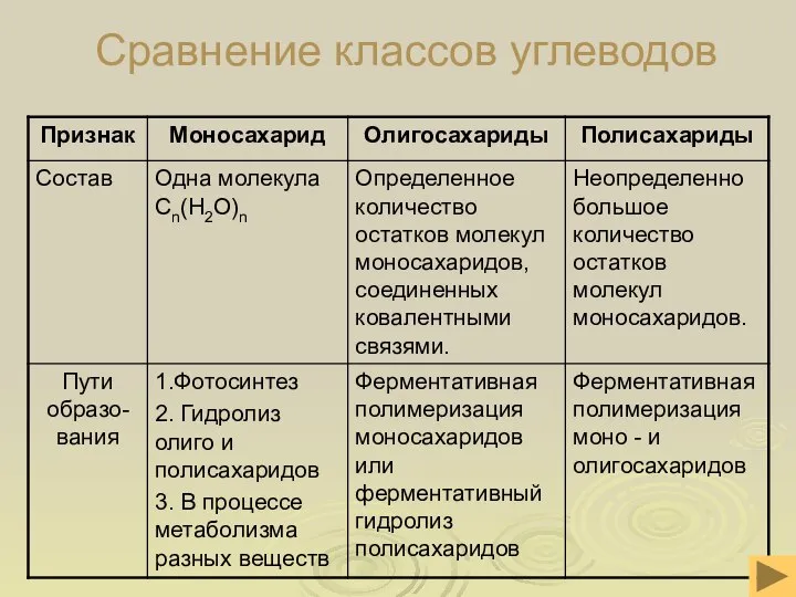 Сравнение классов углеводов