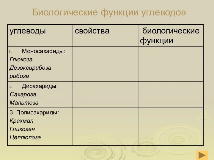 Биологические функции углеводов