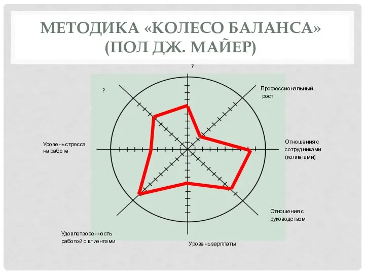 МЕТОДИКА «КОЛЕСО БАЛАНСА» (ПОЛ ДЖ. МАЙЕР) ? ? Профессиональный рост Отношения с