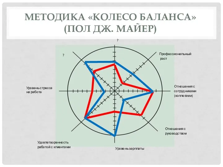 МЕТОДИКА «КОЛЕСО БАЛАНСА» (ПОЛ ДЖ. МАЙЕР) ? ? Профессиональный рост Отношения с