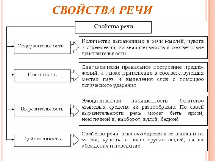 СВОЙСТВА РЕЧИ