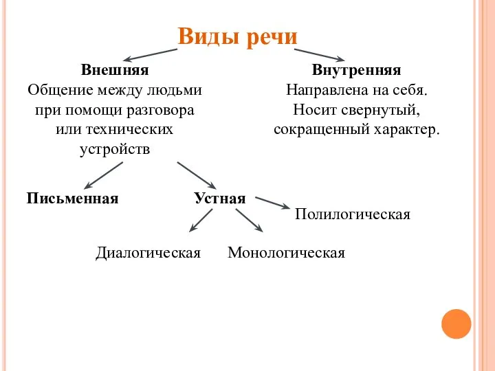 Виды речи Внешняя Общение между людьми при помощи разговора или технических устройств