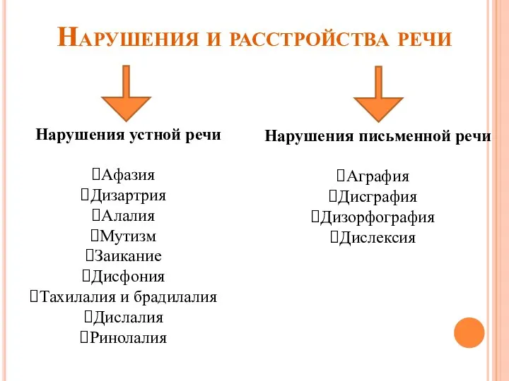 Нарушения и расстройства речи Нарушения письменной речи Аграфия Дисграфия Дизорфография Дислексия Нарушения