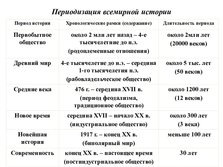 Периодизация всемирной истории