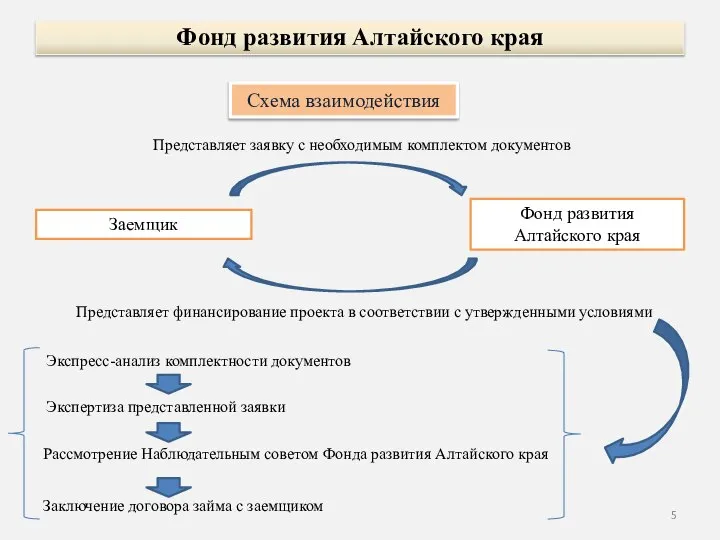Схема взаимодействия Заемщик Фонд развития Алтайского края Представляет заявку с необходимым комплектом