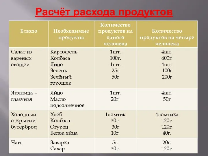 Расчёт расхода продуктов