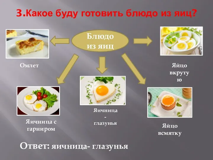 3.Какое буду готовить блюдо из яиц? Блюдо из яиц Омлет Яичница-глазунья Яичница