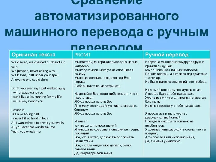 Сравнение автоматизированного машинного перевода с ручным переводом