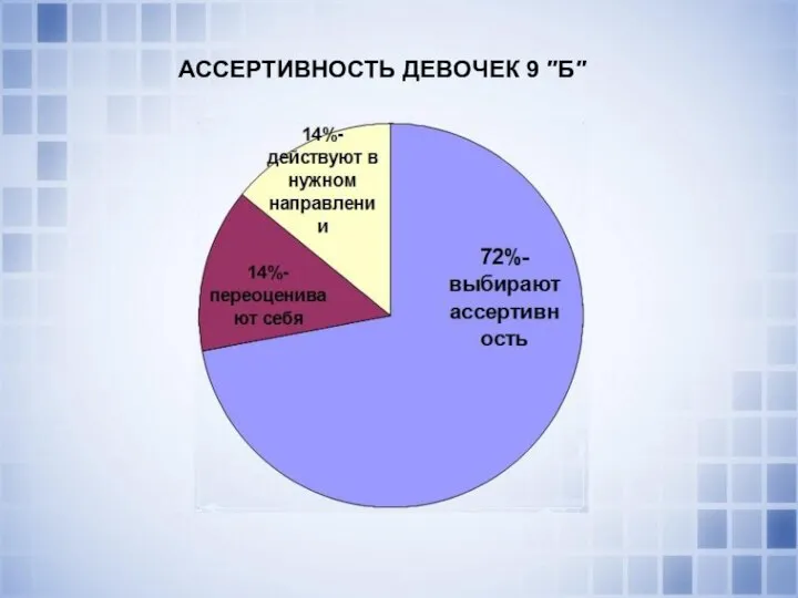 АССЕРТИВНОСТЬ ДЕВОЧЕК 9 ″Б″