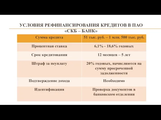 УСЛОВИЯ РЕФИНАНСИРОВАНИЯ КРЕДИТОВ В ПАО «СКБ – БАНК»