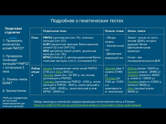 Подробнее о генетических тестах Пошаговая стратегия 1. Проверить количество копий PMP22* 2.