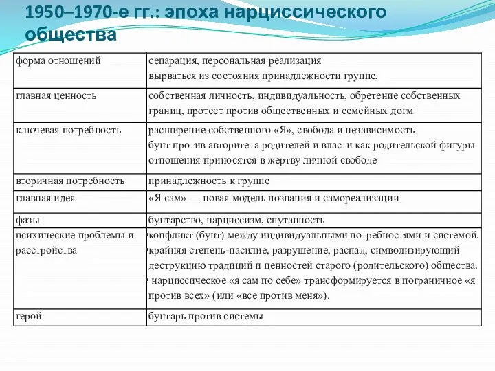 1950–1970-е гг.: эпоха нарциссического общества