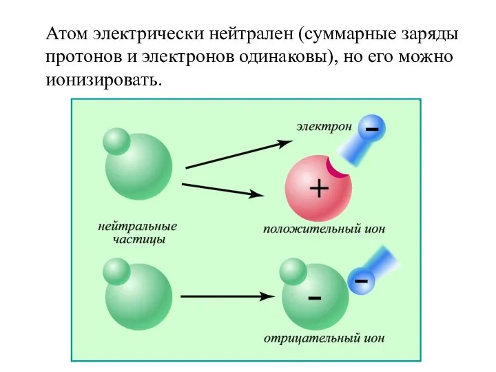 Атом электрически нейтрален (суммарные заряды протонов и электронов одинаковы), но его можно ионизировать.