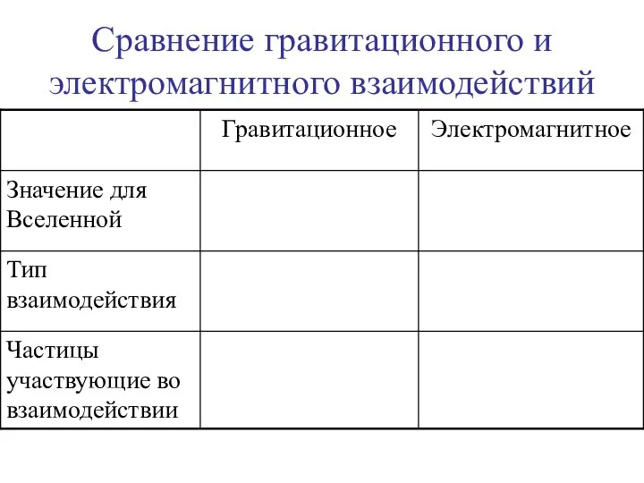 Сравнение гравитационного и электромагнитного взаимодействий