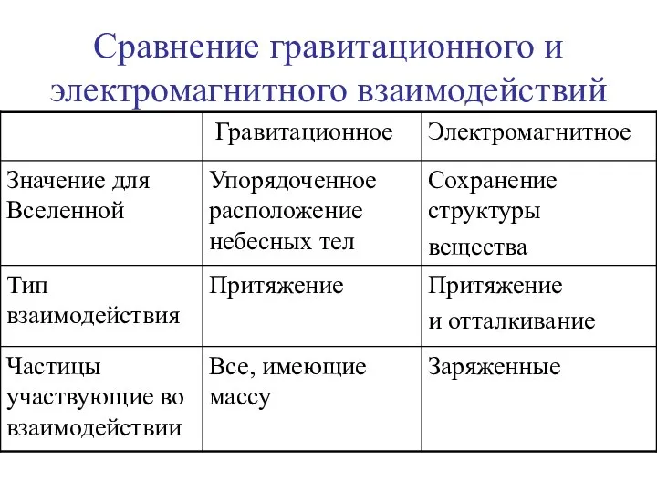 Сравнение гравитационного и электромагнитного взаимодействий