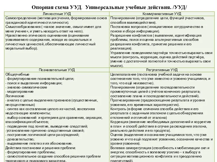 Опорная схема УУД. Универсальные учебные действия. /УУД/