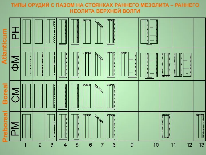 ТИПЫ ОРУДИЙ С ПАЗОМ НА СТОЯНКАХ РАННЕГО МЕЗОЛИТА – РАННЕГО НЕОЛИТА ВЕРХНЕЙ ВОЛГИ Atlanticum Boreal Preboreal