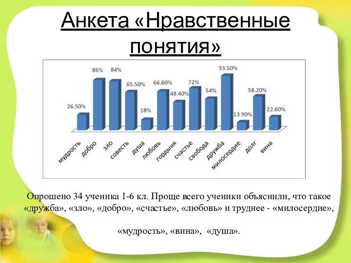 Анкета «Нравственные понятия» Опрошено 34 ученика 1-6 кл. Проще всего ученики объяснили,