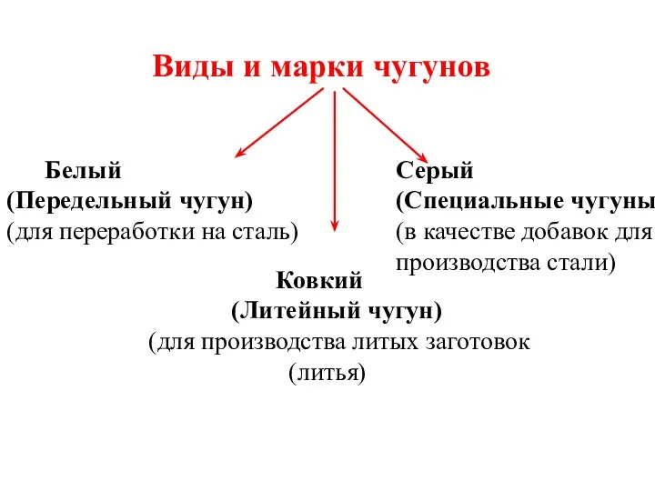 Виды и марки чугунов Белый (Передельный чугун) (для переработки на сталь) Ковкий