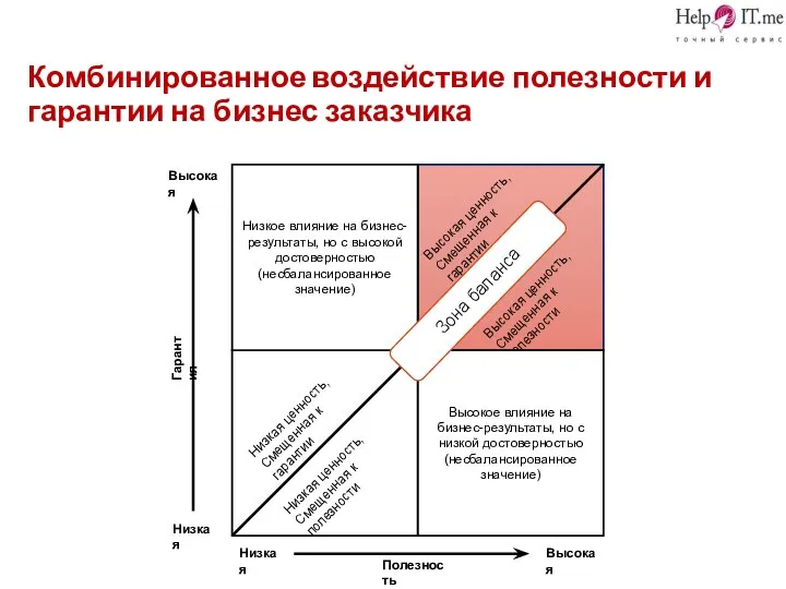 Комбинированное воздействие полезности и гарантии на бизнес заказчика Низкое влияние на бизнес-результаты,