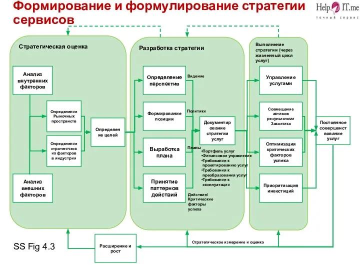 Стратегическая оценка Разработка стратегии Выполнение стратегии (через жизненный цикл услуг) Анализ внутренних