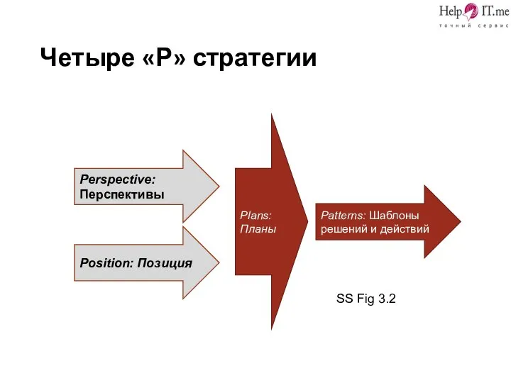 Четыре «Р» стратегии Perspective: Перспективы Position: Позиция Plans: Планы Patterns: Шаблоны решений
