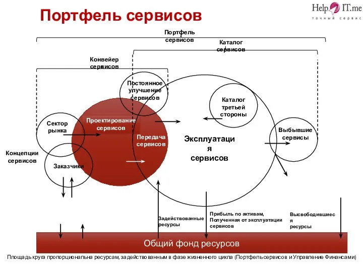 Портфель сервисов Площадь круга пропорциональна ресурсам, задействованным в фазе жизненного цикла (Портфель