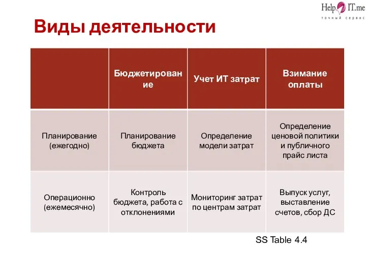 SS Table 4.4 Виды деятельности