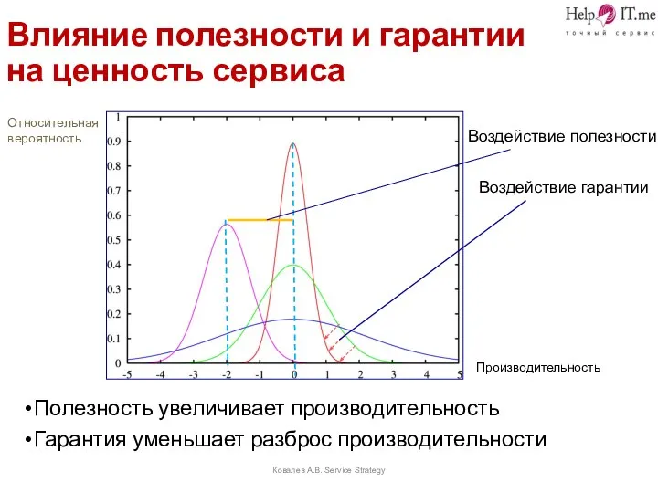 Ковалев А.В. Service Strategy Влияние полезности и гарантии на ценность сервиса Полезность