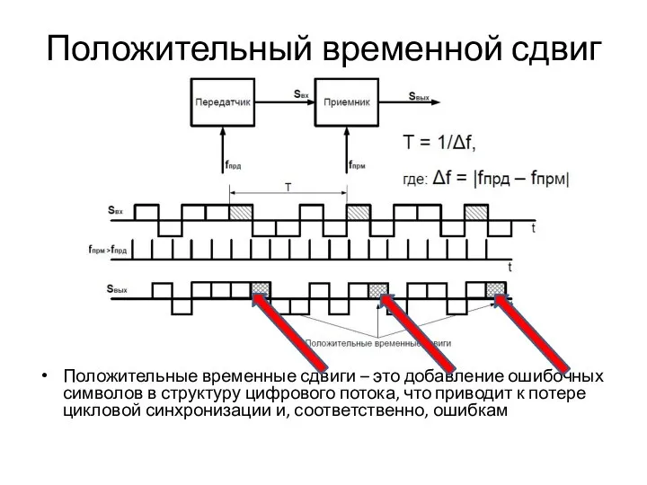 Положительный временной сдвиг Положительные временные сдвиги – это добавление ошибочных символов в