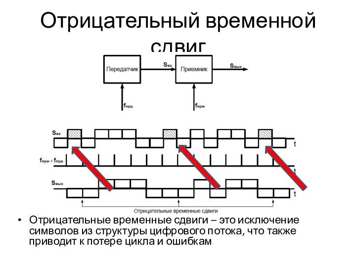 Отрицательный временной сдвиг Отрицательные временные сдвиги – это исключение символов из структуры