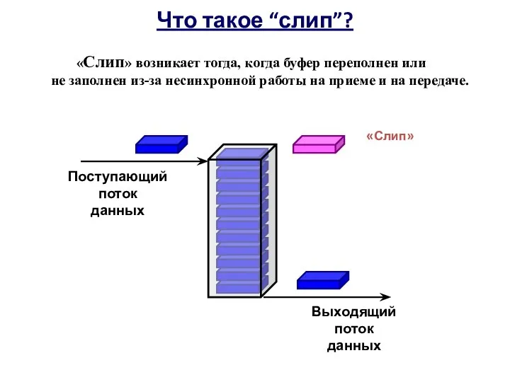 Что такое “слип”? Поступающий поток данных Выходящий поток данных «Слип» возникает тогда,