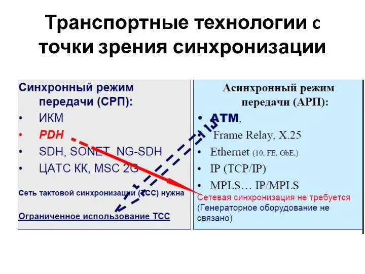 Транспортные технологии c точки зрения синхронизации