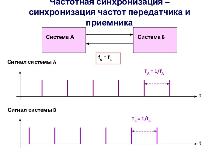 Частотная синхронизация – синхронизация частот передатчика и приемника Система А Система B