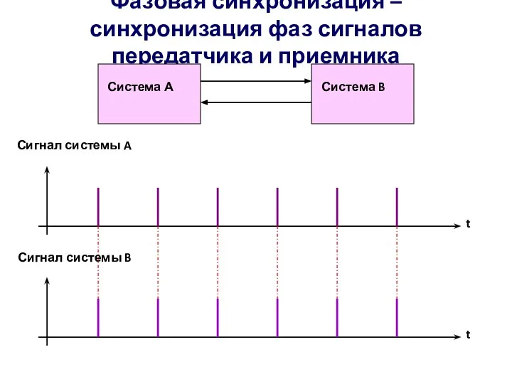 Фазовая синхронизация – синхронизация фаз сигналов передатчика и приемника Система А Система