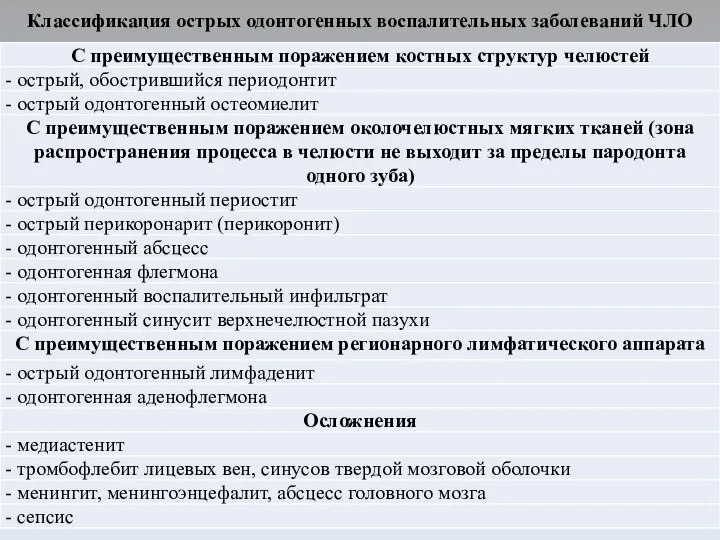 Классификация острых одонтогенных воспалительных заболеваний ЧЛО