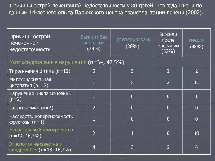 Причины острой печеночной недостаточности у 80 детей 1-го года жизни по данным