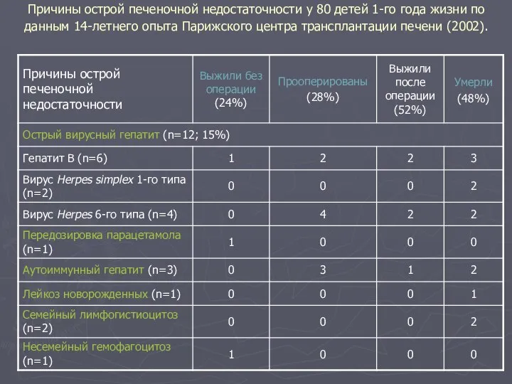 Причины острой печеночной недостаточности у 80 детей 1-го года жизни по данным