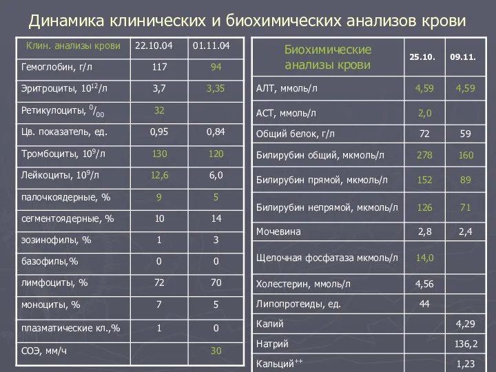 Динамика клинических и биохимических анализов крови