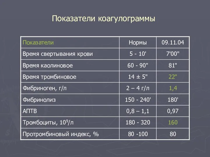 Показатели коагулограммы