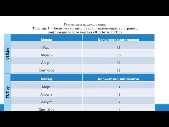 Результаты исследования: Таблица 1 – Количество заголовков, извлеченных со страниц информационного портала